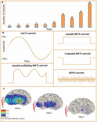 Transcranial Alternating Current Stimulation (tACS) Mechanisms and Protocols